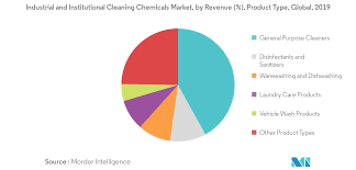 The coolest clean and green skincare brands of 2019. Brazilian Industrial And Institutional Cleaning Chemicals Market Growth Trends And Forecast 2020 2025