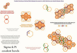 Tetryonics 56 02 Sigma Pi Bonds Are The Basic Chemical Bonds That Lead To Complex Compounds Being Created By Elements In Search Of Equilibrium
