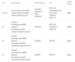 Cracking these puzzles is a part of blockchain technology and helps the miners to earn bitcoin as a reward. 9 Best Bitcoin Mining Pools Legit Sites 2021 Companies