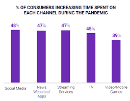 Media fragmentation is making it harder for brands to reach consumers and for media companies themselves to capture and retain a loyal audience. 67 Consumers Likely To Engage With Ads On Trusted Publisher Sites Contextual Advertising Promises Better Revenue And Control What S New In Publishing Digital Publishing News