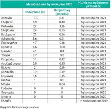 Την αύξηση του κατώτατου μισθού στα 650 ευρώ μεικτά από 1η φεβρουαρίου 2019 καθώς και την κατάργηση του υποκατώτατου μισθού εξήγγειλε ο πρωθυπουργός αλέξης τσίπρας στη διάρκεια του σημερινού. Katwtatos Mis8os Mpainei Ston Pago Kai Gia To 2021 In Gr