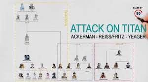 Let's see how attack on titan concluded. Attack On Titan Relationship Of Ackerman Reiss Fritz Yeager Part 1 Titan World Youtube