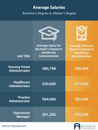 A computer science bachelor in your area makes on average $65,098 per year, or $3,575 (5%) less than the national average annual salary of $68,673. Masters In Healthcare Administration Salary Details Outlook