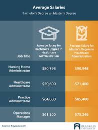 Negotiable ( but don't say. Masters In Healthcare Administration Salary Details Outlook