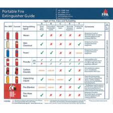 Our chart below gives an understanding of which type of extinguisher covers which risk. Know Your Extinguisher Chart