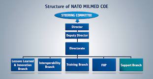 Looking for the definition of coe? About Us Nato Milmed Coe
