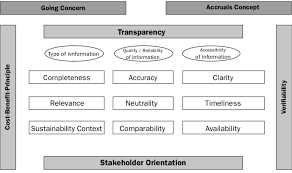 Reporting Principles According To The Gri Model Based On Global Download Scientific Diagram