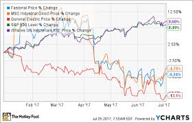 3 Top Stocks On Sale This Quarter The Motley Fool