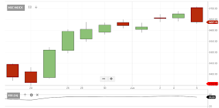 nifty tech view nifty forms bearish engulfing pattern