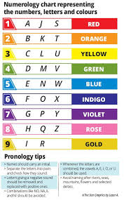 In many languages the spelling of an alphabet is different and vary greatly. Your Name Is Your Fortune The Star
