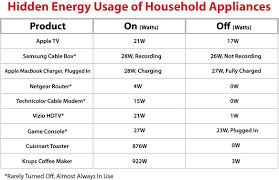 Hidden Energy Usage Of Household Appliances Residential