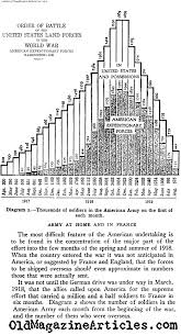 U S Army Growth 1917 To 1918 Expansion Of Us Army During