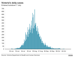 Two new positive cases have also been detected in two returned travellers from nsw. Covid In Australia Melbourne To Exit 112 Day Lockdown Bbc News