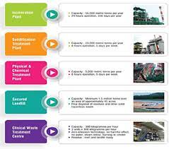 Waste management is part of the components of environmental law and waste may be categorized into four categories inter alia: Overview Of Hazardous Waste Management Status In Malaysia Intechopen