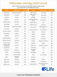 Carb Counting For Diabetes A Halloween Candy Cheat Sheet