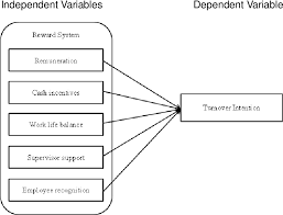 Check spelling or type a new query. The Impact Of Reward System On Employee Turnover Intention A Study On Logistics Industry Of Sri Lanka Semantic Scholar