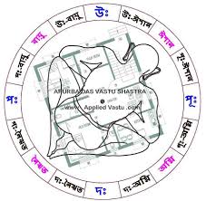 What's the greek word for kitchen? Vastu Shastra In Bengali Bastu Bichar In Bengali Bastu Sastro