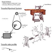 Now add the corners of the sewing machine. Building A Better Treadle Sewing Machine With Science Off Topic Dallas Makerspace Talk