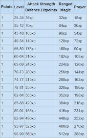 This guide should teach you. Give Castle Wars Tickets An Exchange Option For Combat Experience Like The Pest Control Reward System Experience In Chart Would Be Multiplied By 10 For Castle Wars 2007scape