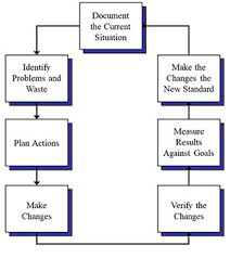 Process Flow Diagrams Bpi Consulting
