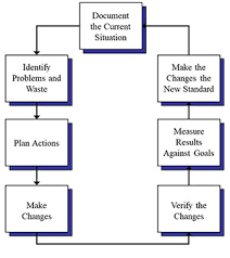 process flow diagrams bpi consulting