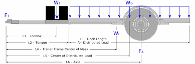 Trailer wiring guide these pictures of this page are about:boat trailer diagram. Trailer Axle Position Trailer Building Where Does The Axle Go