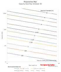 Btu, or british thermal unit is what the entire propane world revolves around. Propane Gas Pipe Sizing