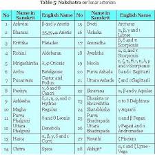 Arudha Lagna Secrets Planets In Navamsa Houses Kp
