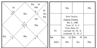 Diana Penty Birth Chart Diana Penty Kundli Horoscope By