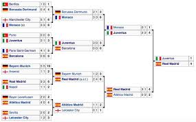 What happens when all english clubs reach the knockout stage? Comparing Ucl Champions By Strength Of Opposition Dartmouth Sports Analytics