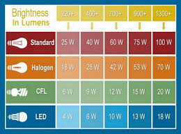 lamp says max 10w bulb can i use a 60w led bulb