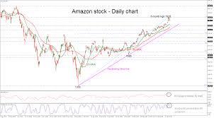 Valuing amazon stock is incredibly difficult, and any metric has to be viewed as part of a bigger the market (nasdaq average) beta is 1, while amazon's is 1.1518. Technical Analysis Amazon Stock Drops After Reaching 6 Month High