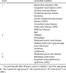 Age Adjusted Charlson Comorbidity Index Download Table