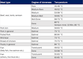 The editors of easy home cooking magazine advertisement a. Measuring The Core Temperature Tfa Dostmann