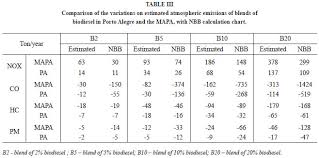 Estimated Atmospheric Emissions From Biodiesel And