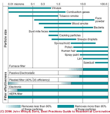 composition charts of contaminants in indoor air quality