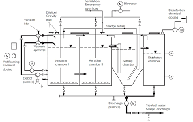 Biological Vacuum Sewage Treatment Plant On Ships
