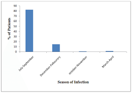 However, the disease can occur anywhere, including industrialized countries like. Relation Of Typhoid Fever With Season Of Infection Download Scientific Diagram