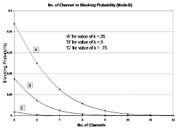 design and simulation of intelligent optical wdm switching