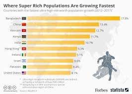 Where Super Rich Populations Are Growing Fastest [Infographic]