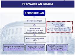 Keadaan sebenar di penyata kewangan kerajaan persekutuan. Jabatan Akauntan Negara Malaysia Pengurusan Perolehan Disediakan Oleh