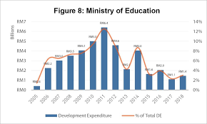 Read this post to learn more about the cost of budget travel in malaysia here >>>. Tracking Malaysia S Development Expenditure In Federal Budgets From 2004 To 2018 Penang Institute