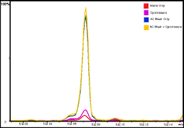 Imaging MALDI MS of Dosed Brain Tissues Utilizing an Alternative Analyte  Pre-extraction Approach