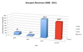 Groupons Ipo Filing Reveals Incredible Growth And 2 6