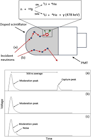 We chose optimalized energy window 123 99 determination of tc in evaporator concentrates 405. Solid Scintillation Analysis Sciencedirect