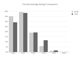 Tornado Damage Ratings Comparison Bar Chart Made By