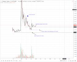 Xrp Usd Price Analysis Cnbc Host Recommend Buying Ripple
