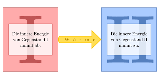 Energie kann weder erzeugt noch vernichtet werden. Die Hauptsatze Der Warmelehre Grundwissen Physik