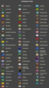 Gemstones Chart Look At This Trove