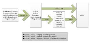 Proposal Process Flowchart Process Flow Chart Proposal